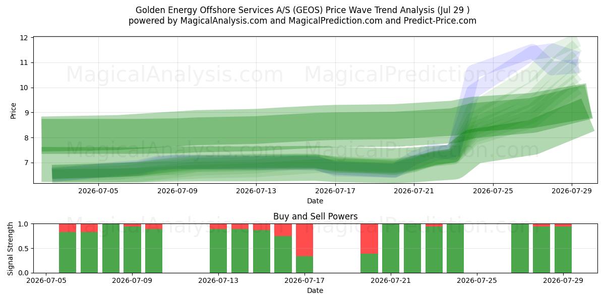  Golden Energy Offshore Services A/S (GEOS) Support and Resistance area (28 Jul) 