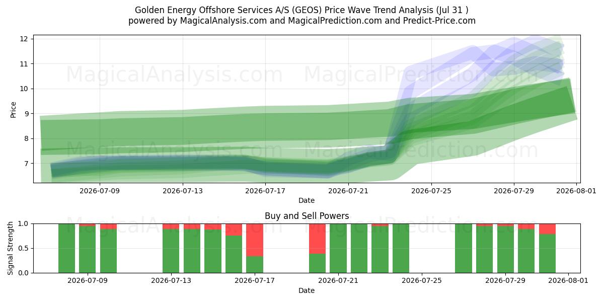  Golden Energy Offshore Services A/S (GEOS) Support and Resistance area (30 Jul) 