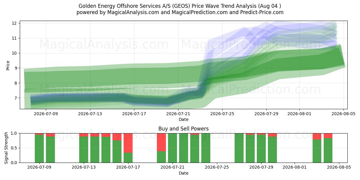  Golden Energy Offshore Services A/S (GEOS) Support and Resistance area (03 Aug) 