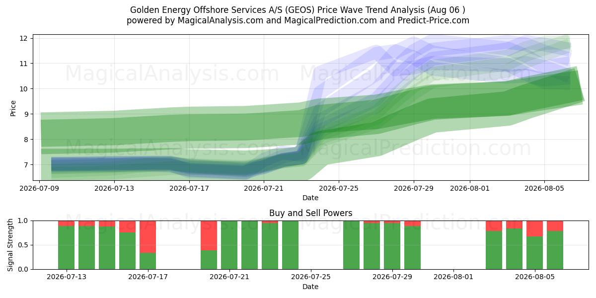  Golden Energy Offshore Services A/S (GEOS) Support and Resistance area (05 Aug) 