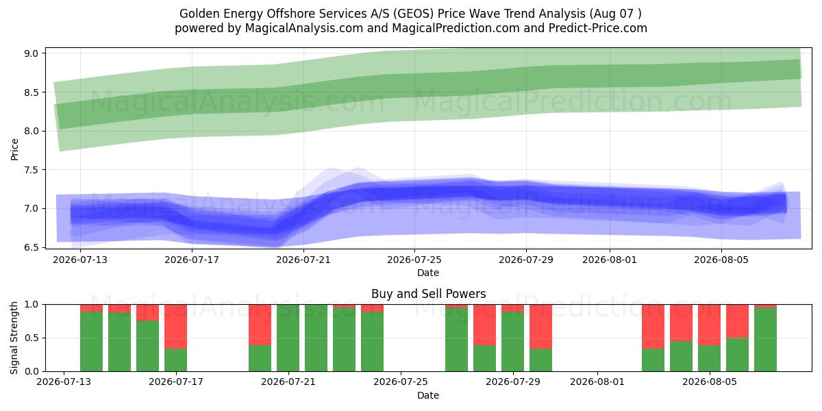 Golden Energy Offshore Services A/S (GEOS) Support and Resistance area (06 Aug) 