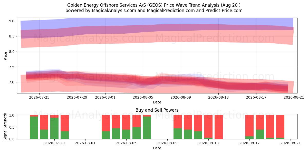  Golden Energy Offshore Services A/S (GEOS) Support and Resistance area (18 Aug) 
