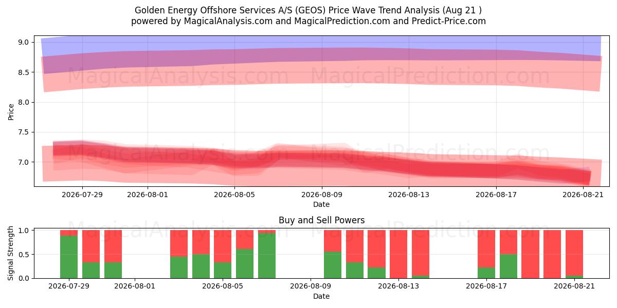  Golden Energy Offshore Services A/S (GEOS) Support and Resistance area (20 Aug) 
