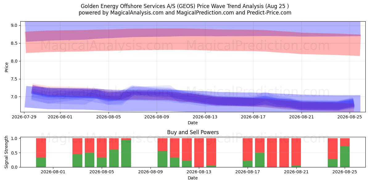  Golden Energy Offshore Services A/S (GEOS) Support and Resistance area (24 Aug) 