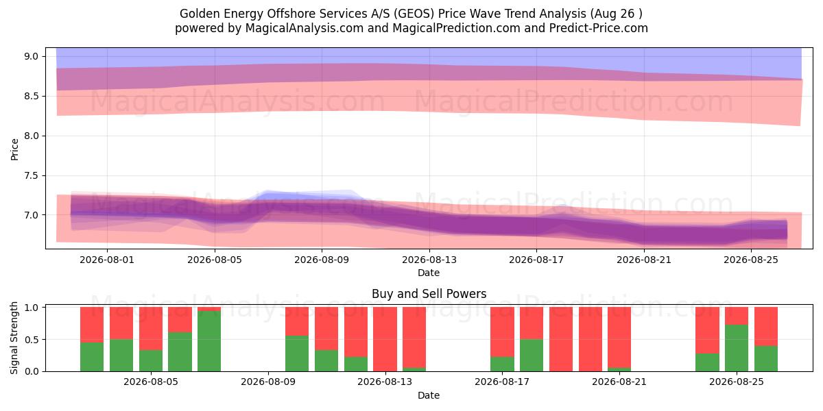  Golden Energy Offshore Services A/S (GEOS) Support and Resistance area (25 Aug) 