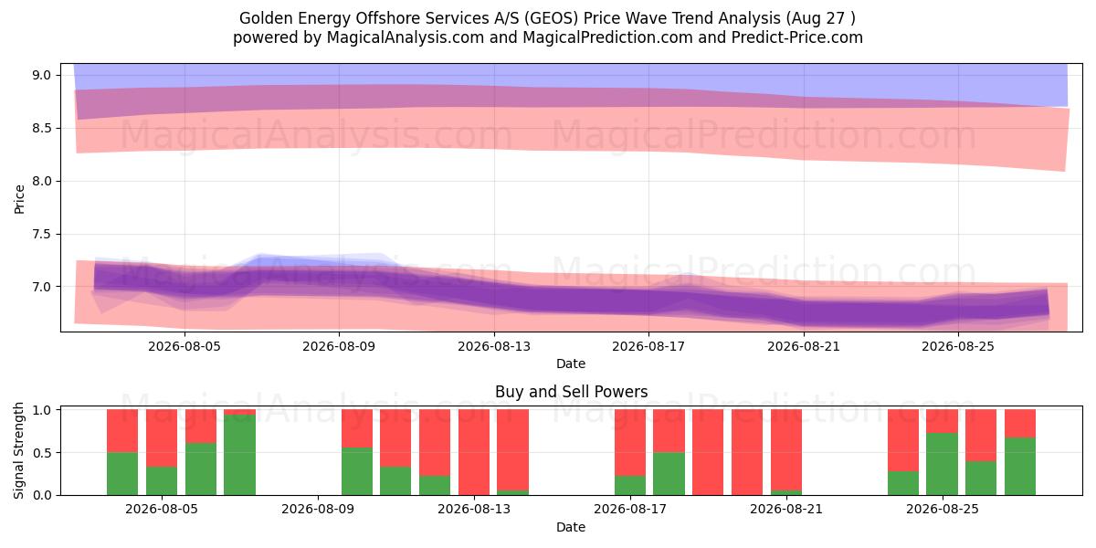  Golden Energy Offshore Services A/S (GEOS) Support and Resistance area (26 Aug) 