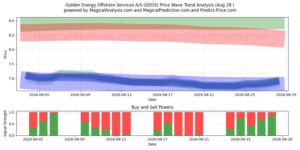  Golden Energy Offshore Services A/S (GEOS) Support and Resistance area (27 Aug) 