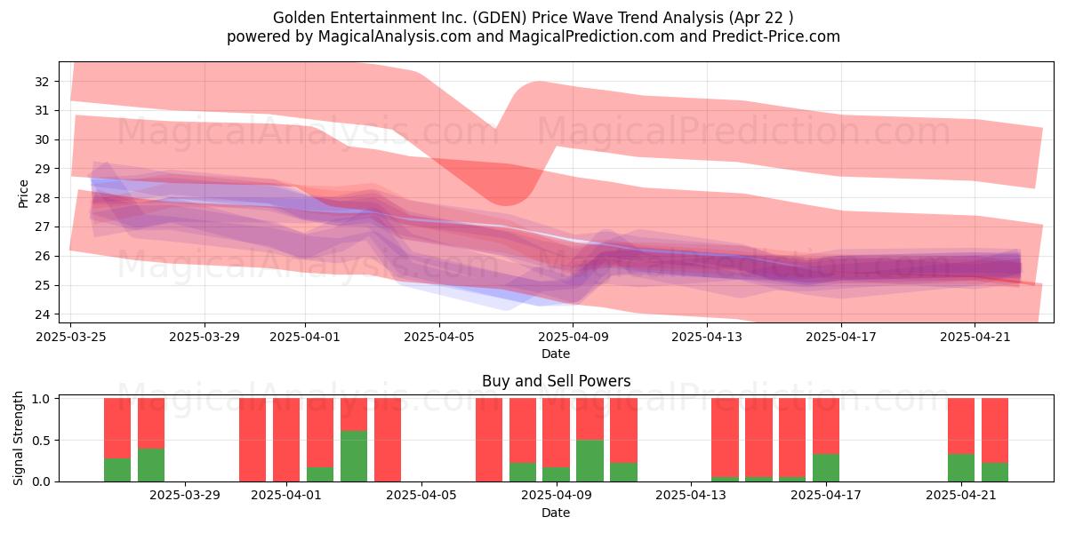  Golden Entertainment Inc. (GDEN) Support and Resistance area (22 Apr) 