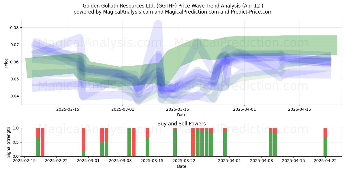  Golden Goliath Resources Ltd. (GGTHF) Support and Resistance area (12 Apr) 