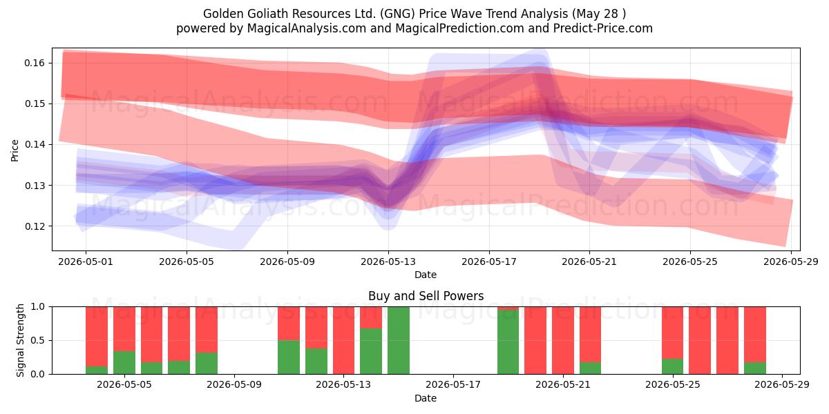  Golden Goliath Resources Ltd. (GNG) Support and Resistance area (27 May) 