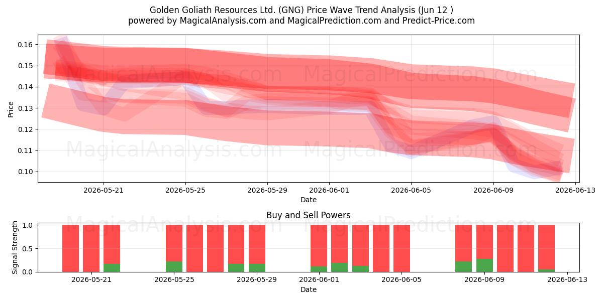  Golden Goliath Resources Ltd. (GNG) Support and Resistance area (11 Jun) 