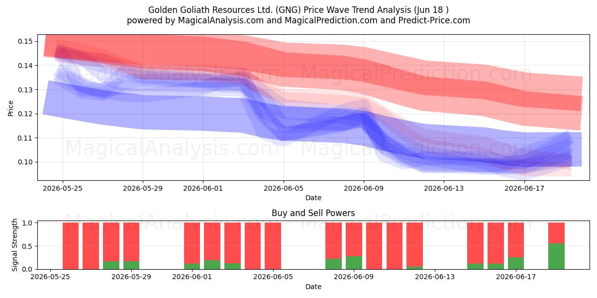  Golden Goliath Resources Ltd. (GNG) Support and Resistance area (17 Jun) 