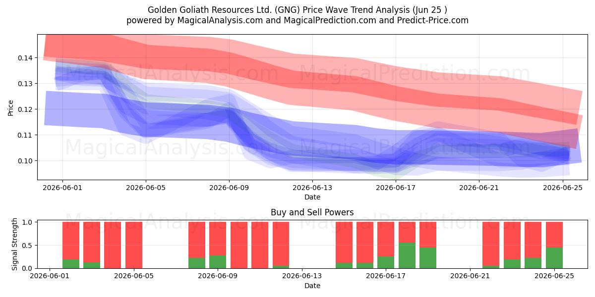  Golden Goliath Resources Ltd. (GNG) Support and Resistance area (24 Jun) 