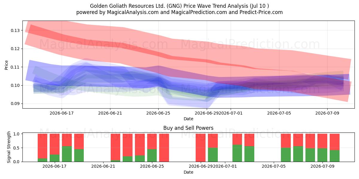  Golden Goliath Resources Ltd. (GNG) Support and Resistance area (09 Jul) 