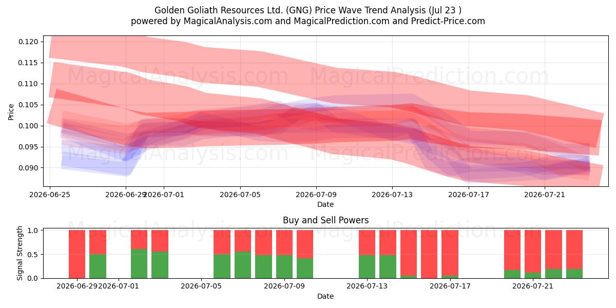  Golden Goliath Resources Ltd. (GNG) Support and Resistance area (22 Jul) 