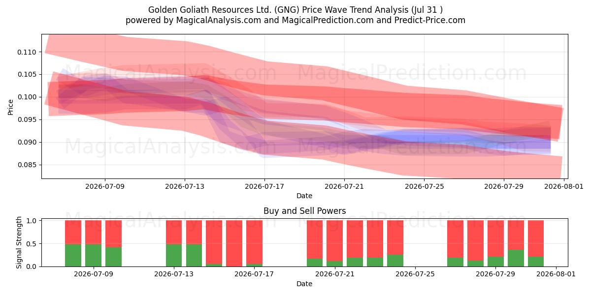  Golden Goliath Resources Ltd. (GNG) Support and Resistance area (30 Jul) 