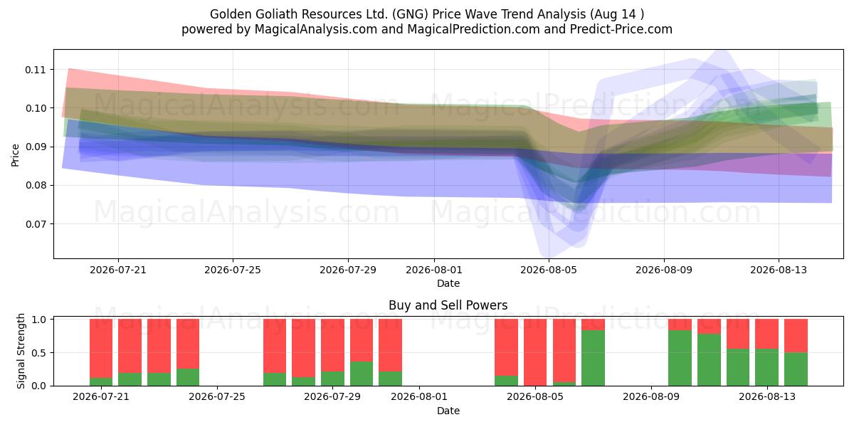  Golden Goliath Resources Ltd. (GNG) Support and Resistance area (13 Aug) 