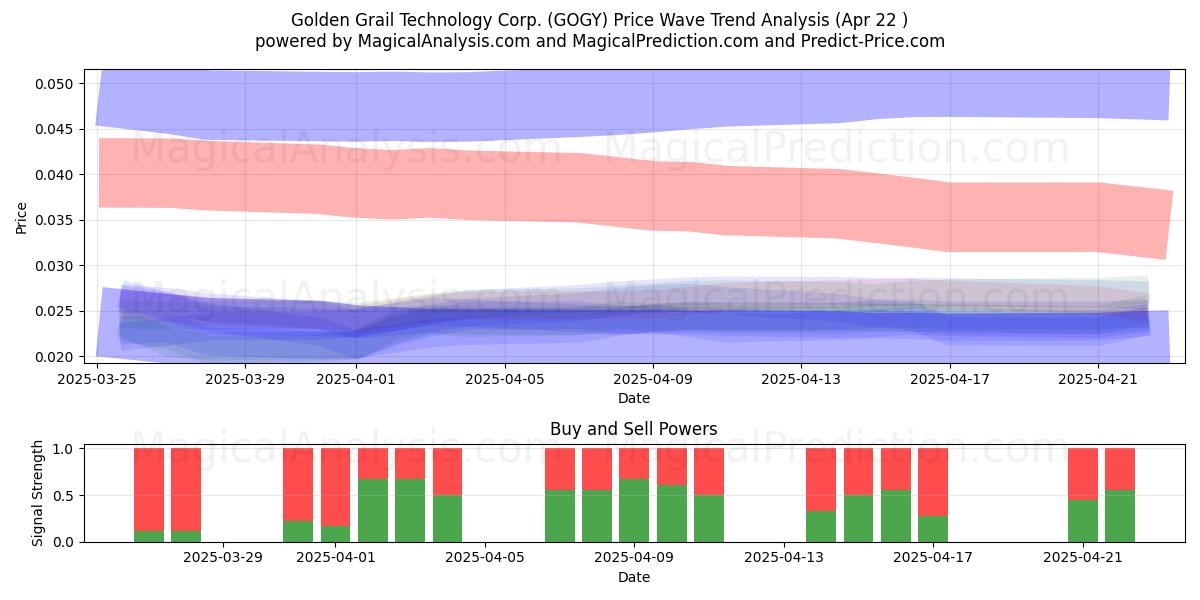  Golden Grail Technology Corp. (GOGY) Support and Resistance area (22 Apr) 