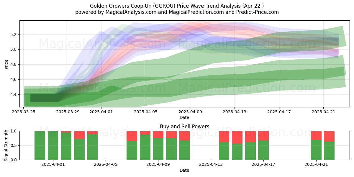  Golden Growers Coop Un (GGROU) Support and Resistance area (22 Apr) 