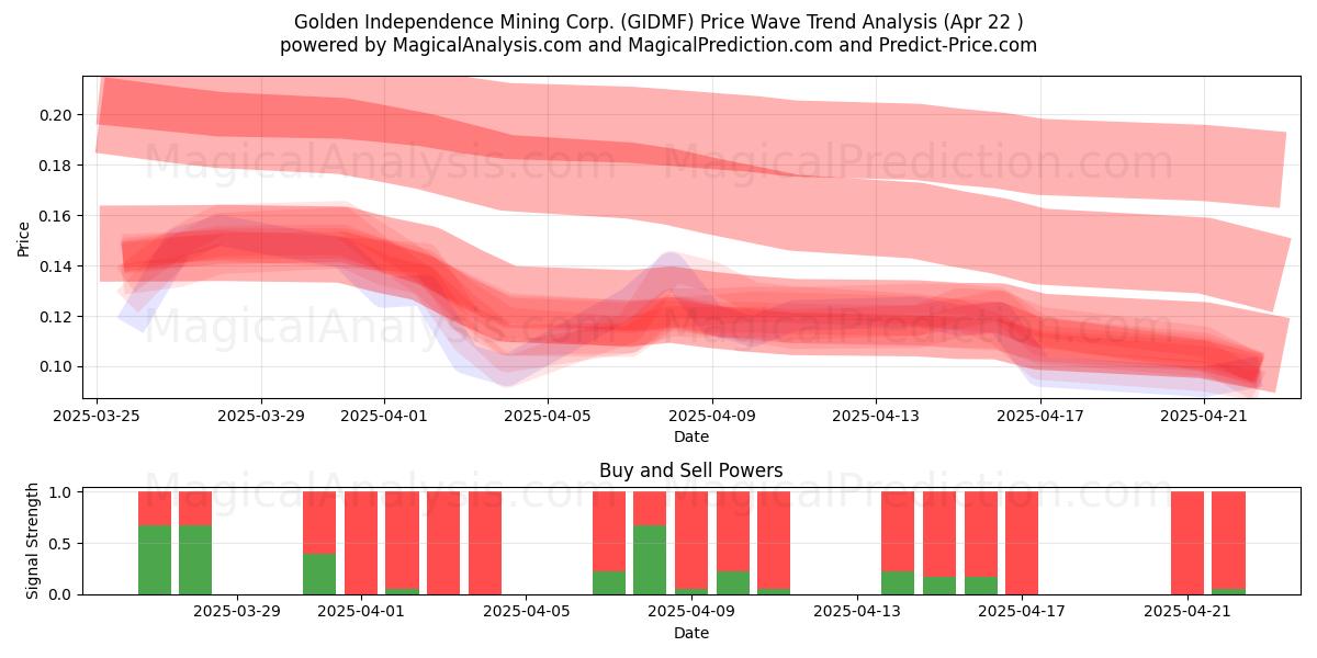  Golden Independence Mining Corp. (GIDMF) Support and Resistance area (22 Apr) 