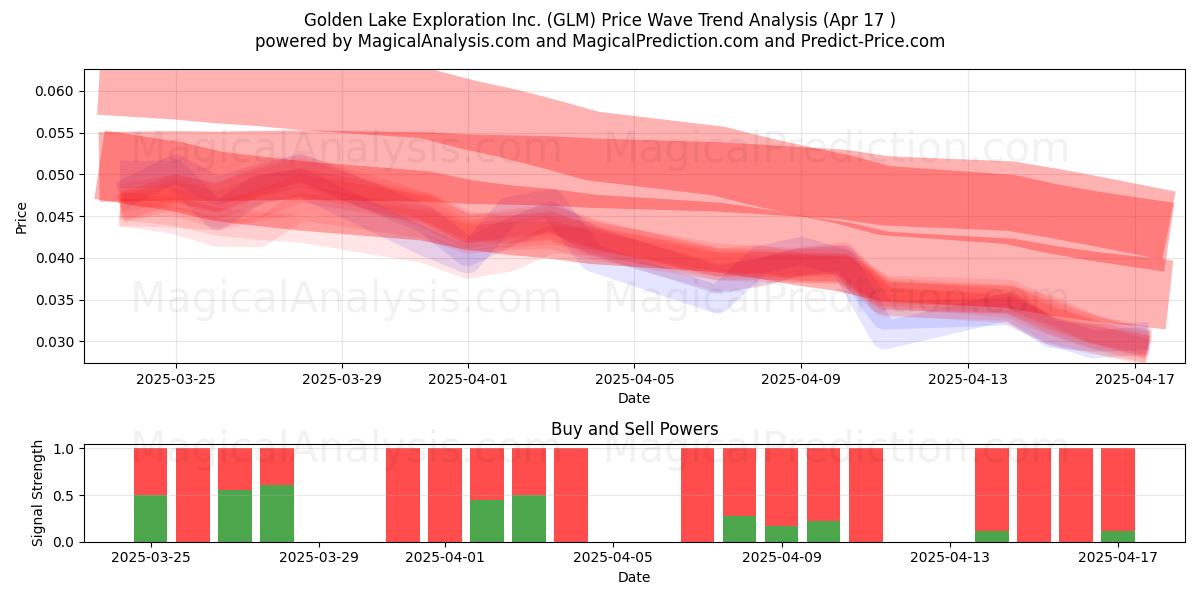  Golden Lake Exploration Inc. (GLM) Support and Resistance area (17 Apr) 