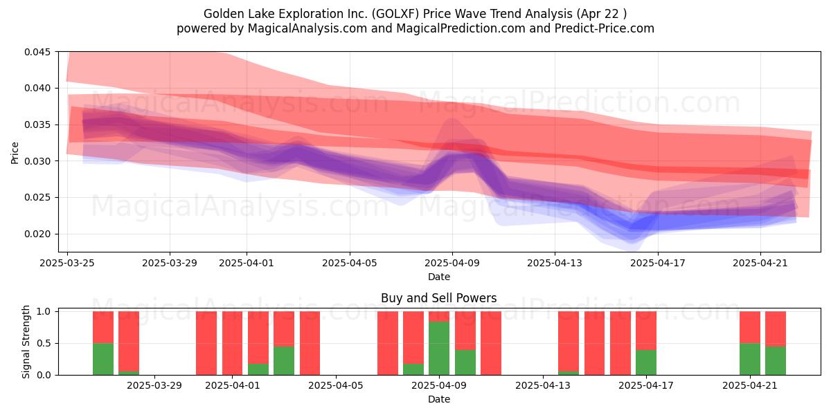  Golden Lake Exploration Inc. (GOLXF) Support and Resistance area (22 Apr) 