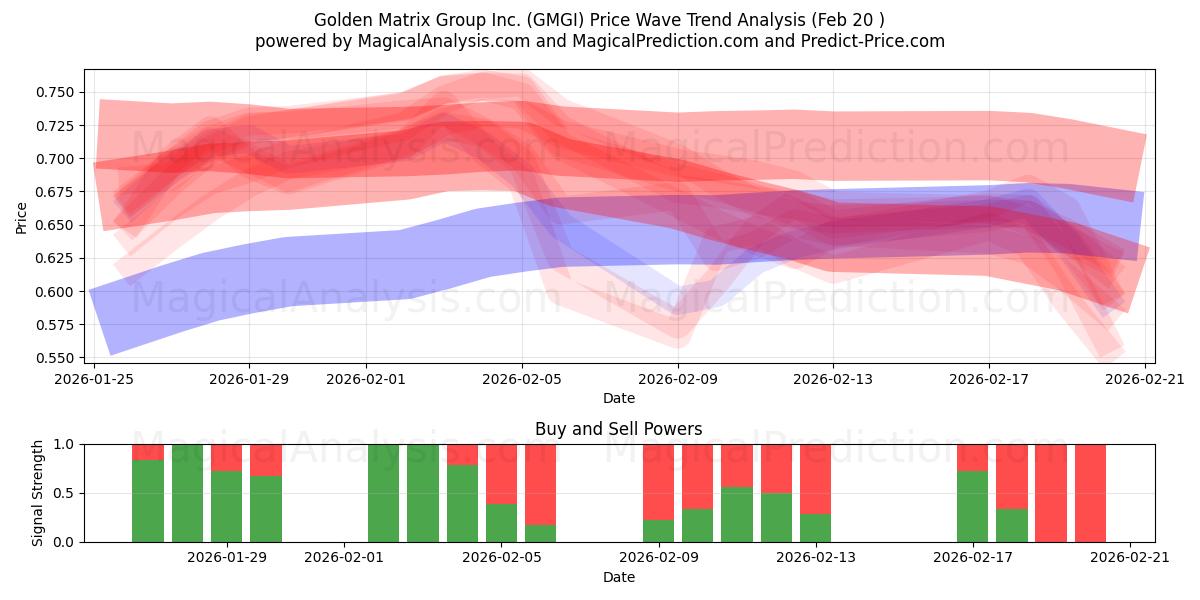  Golden Matrix Group Inc. (GMGI) Support and Resistance area (19 Feb) 