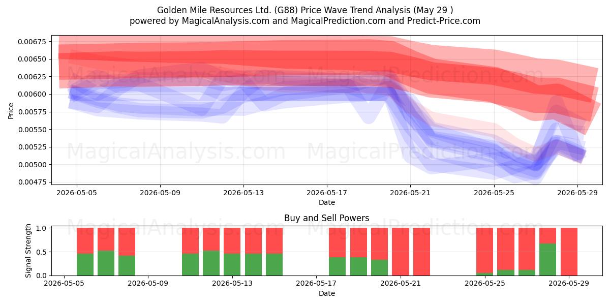  Golden Mile Resources Ltd. (G88) Support and Resistance area (28 May) 