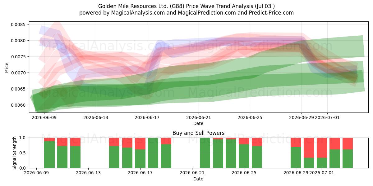 Golden Mile Resources Ltd. (G88) Support and Resistance area (02 Jul) 