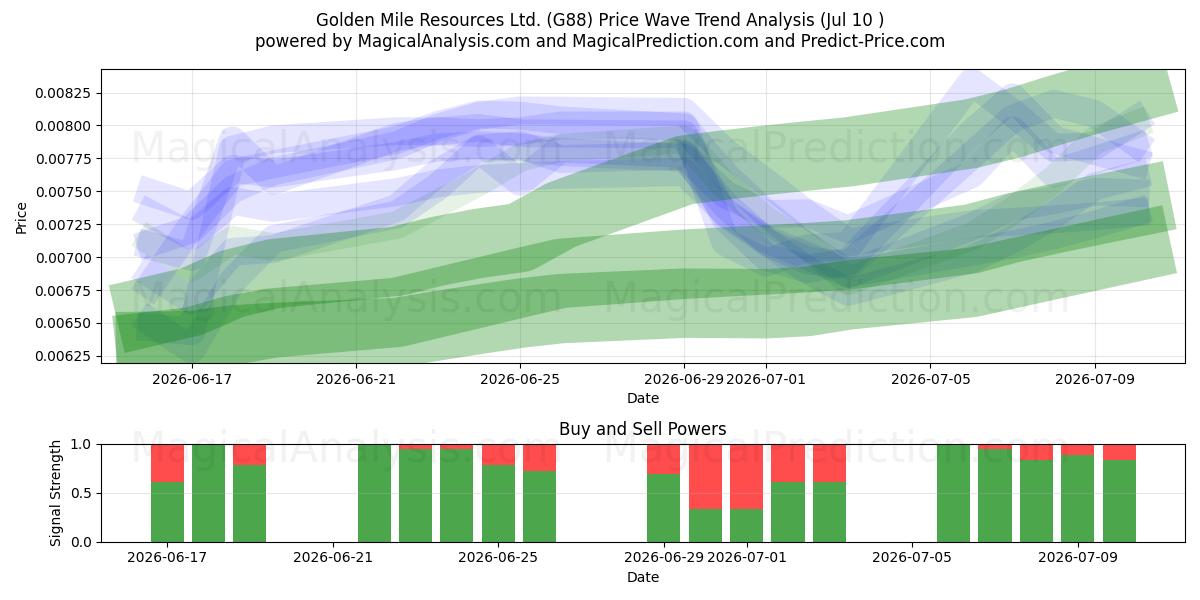  Golden Mile Resources Ltd. (G88) Support and Resistance area (09 Jul) 