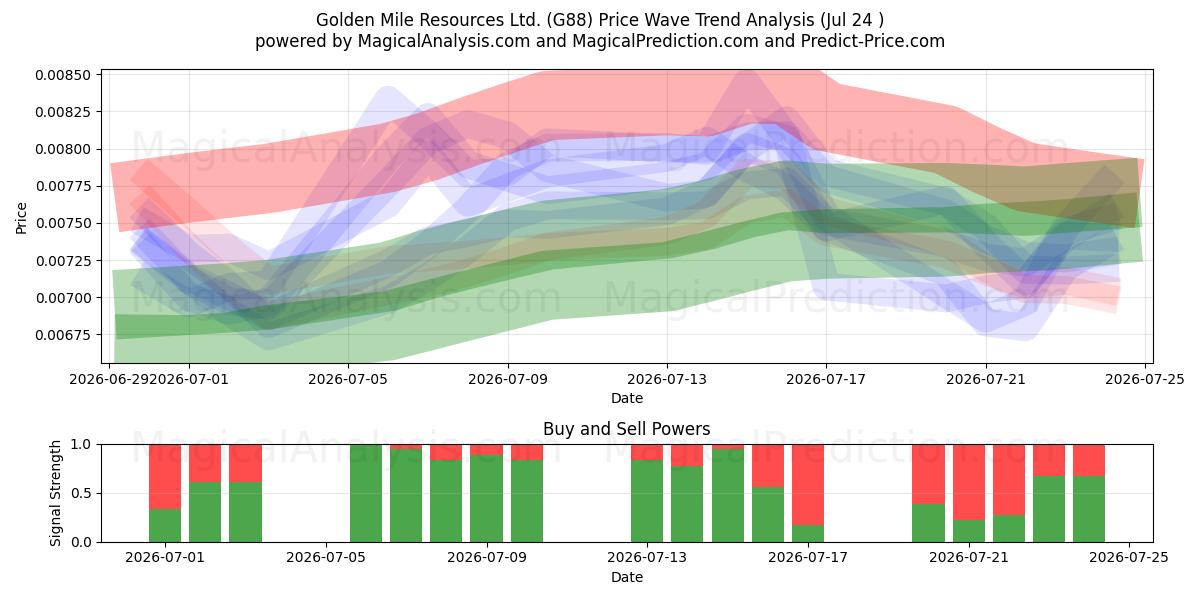  Golden Mile Resources Ltd. (G88) Support and Resistance area (23 Jul) 