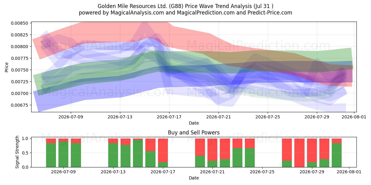 Golden Mile Resources Ltd. (G88) Support and Resistance area (30 Jul) 