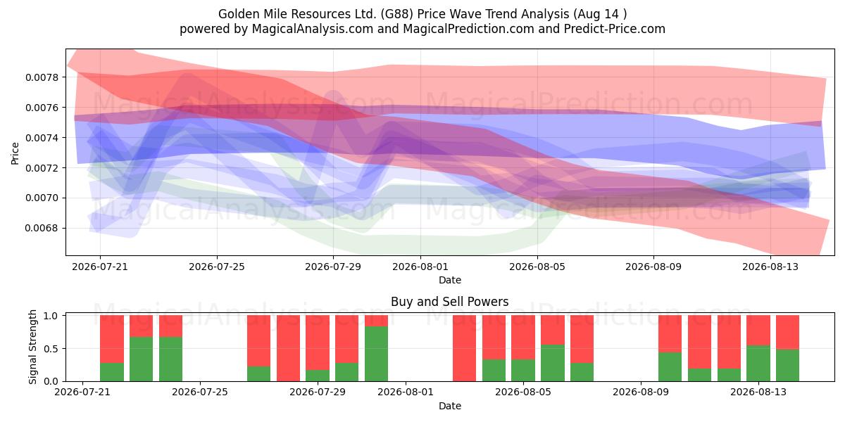  Golden Mile Resources Ltd. (G88) Support and Resistance area (13 Aug) 