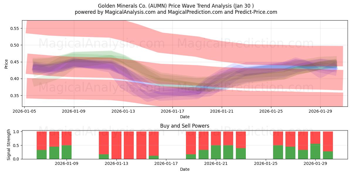  Golden Minerals Co. (AUMN) Support and Resistance area (29 Jan) 