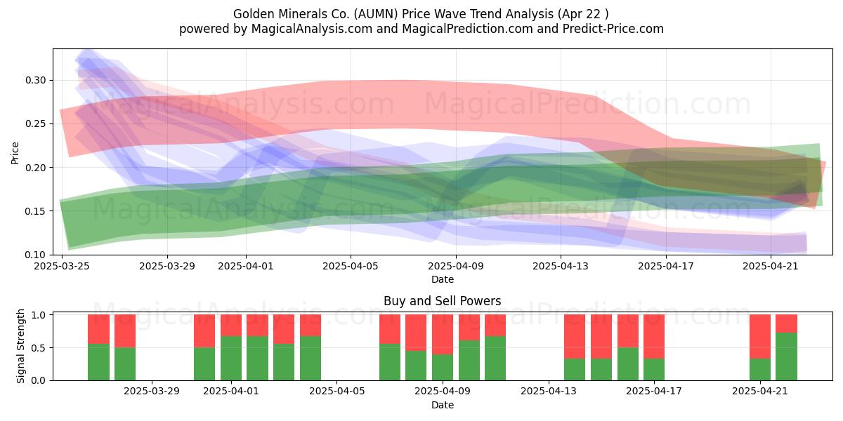  Golden Minerals Co. (AUMN) Support and Resistance area (22 Apr) 