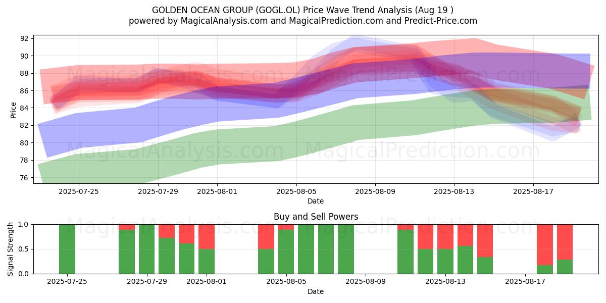  GOLDEN OCEAN GROUP (GOGL.OL) Support and Resistance area (18 Aug) 