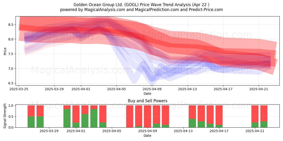  Golden Ocean Group Ltd. (GOGL) Support and Resistance area (22 Apr) 