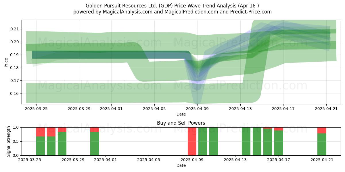  Golden Pursuit Resources Ltd. (GDP) Support and Resistance area (18 Apr) 