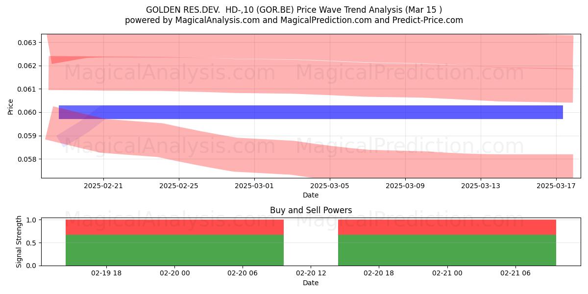  GOLDEN RES.DEV.  HD-,10 (GOR.BE) Support and Resistance area (15 Mar) 