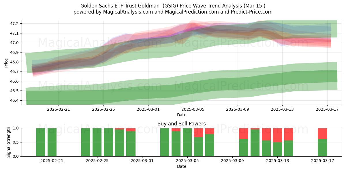  Golden Sachs ETF Trust Goldman  (GSIG) Support and Resistance area (15 Mar) 
