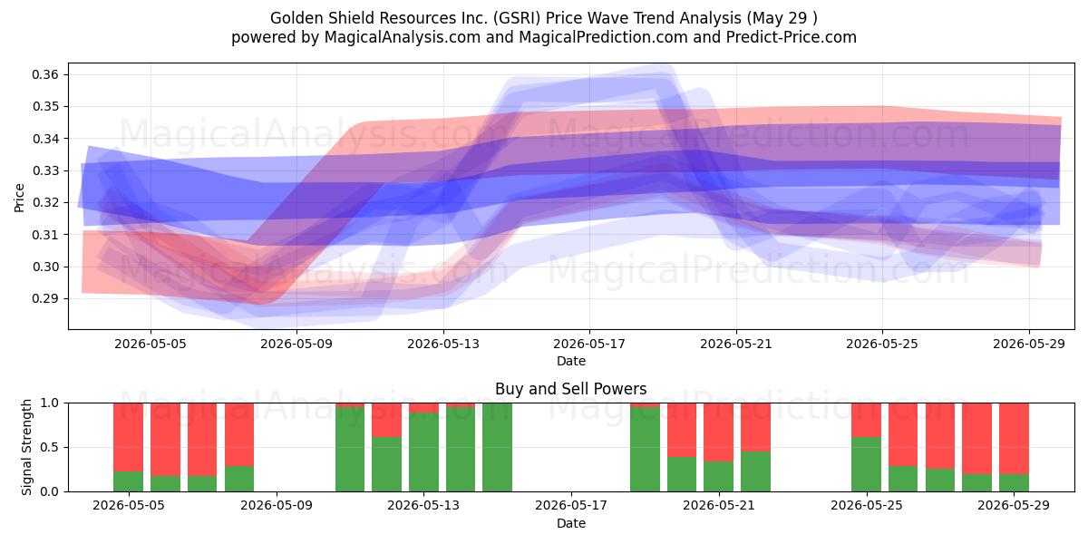  Golden Shield Resources Inc. (GSRI) Support and Resistance area (28 May) 