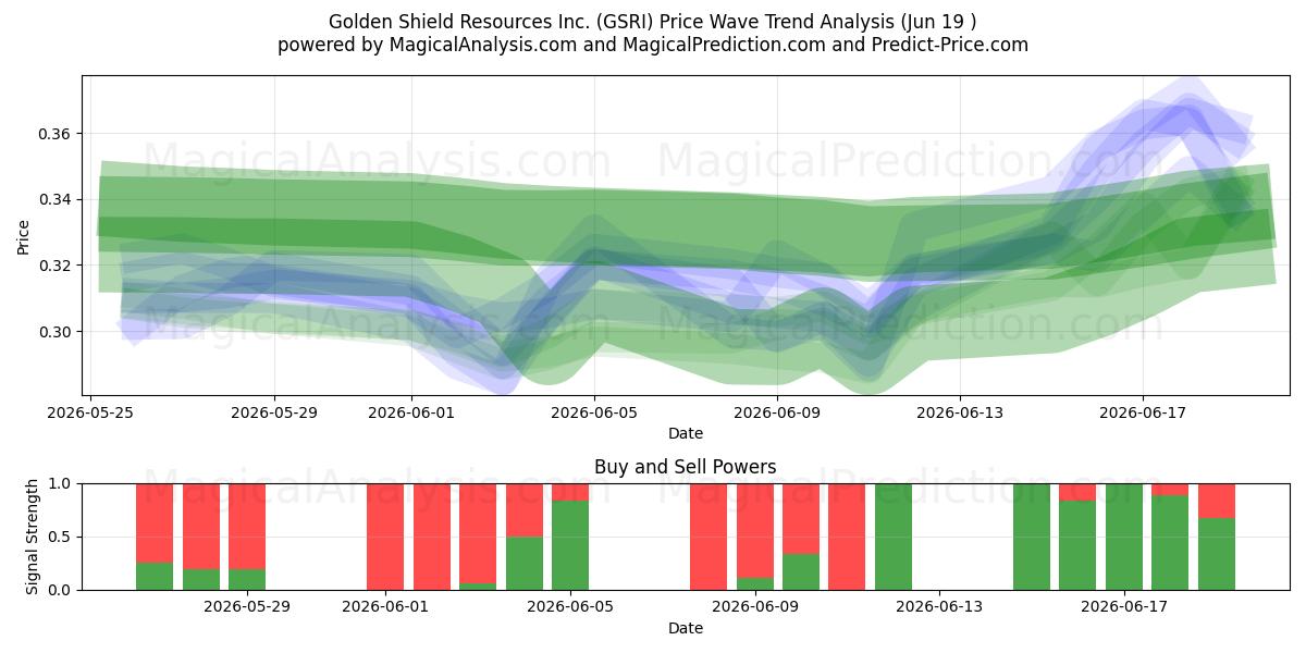  Golden Shield Resources Inc. (GSRI) Support and Resistance area (18 Jun) 