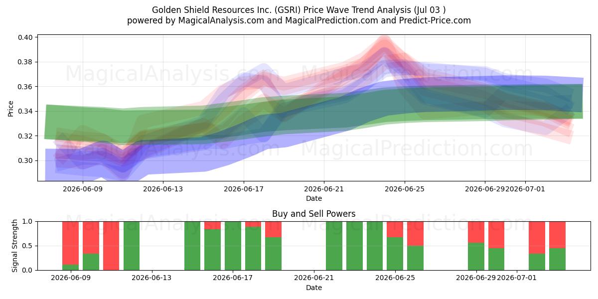  Golden Shield Resources Inc. (GSRI) Support and Resistance area (02 Jul) 