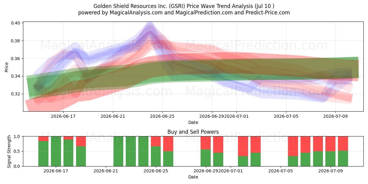  Golden Shield Resources Inc. (GSRI) Support and Resistance area (09 Jul) 