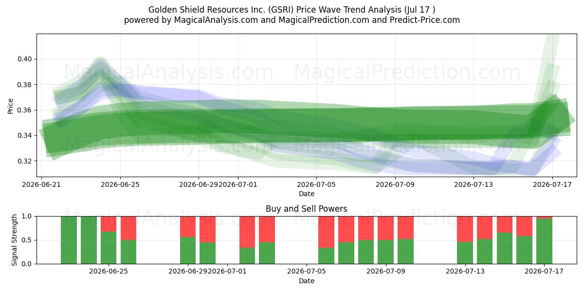  Golden Shield Resources Inc. (GSRI) Support and Resistance area (16 Jul) 