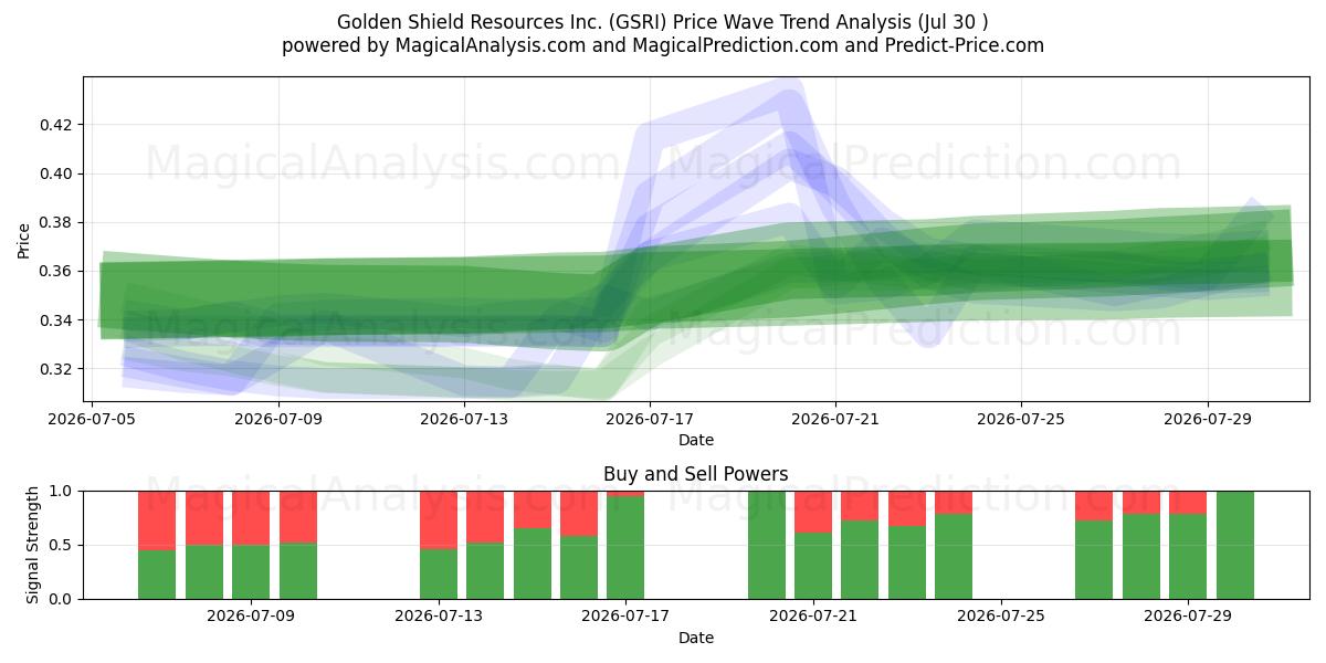  Golden Shield Resources Inc. (GSRI) Support and Resistance area (29 Jul) 