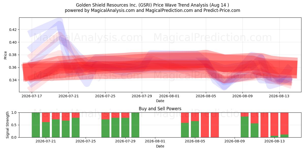  Golden Shield Resources Inc. (GSRI) Support and Resistance area (13 Aug) 