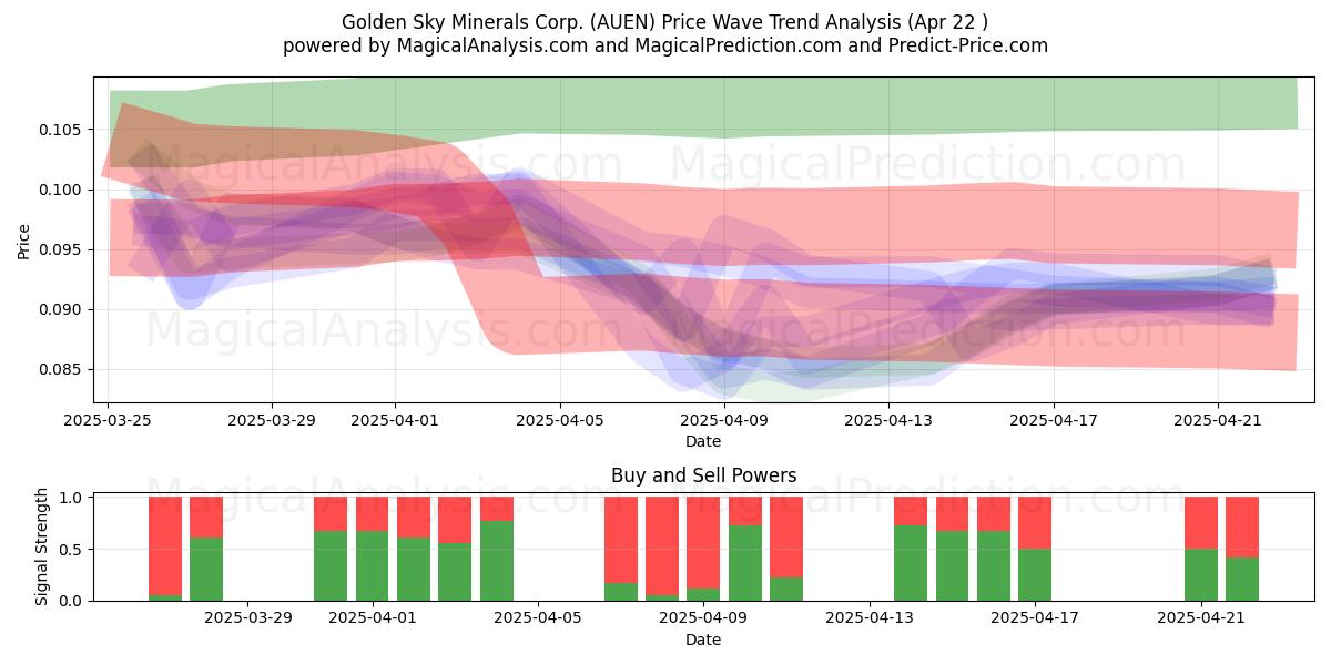  Golden Sky Minerals Corp. (AUEN) Support and Resistance area (22 Apr) 