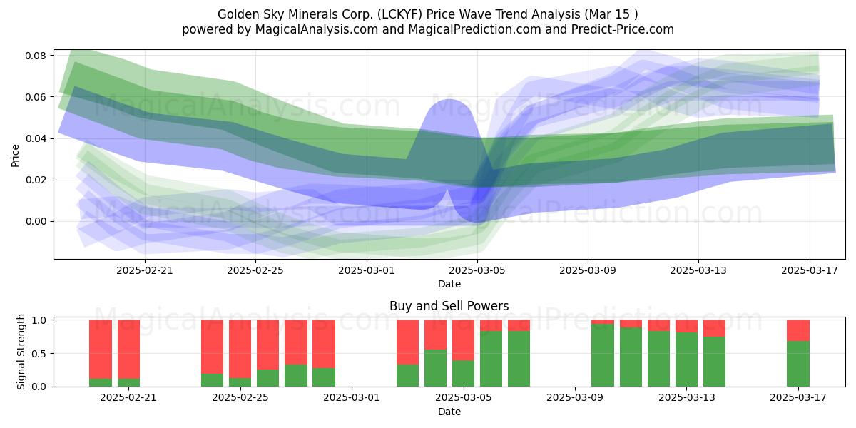  Golden Sky Minerals Corp. (LCKYF) Support and Resistance area (15 Mar) 