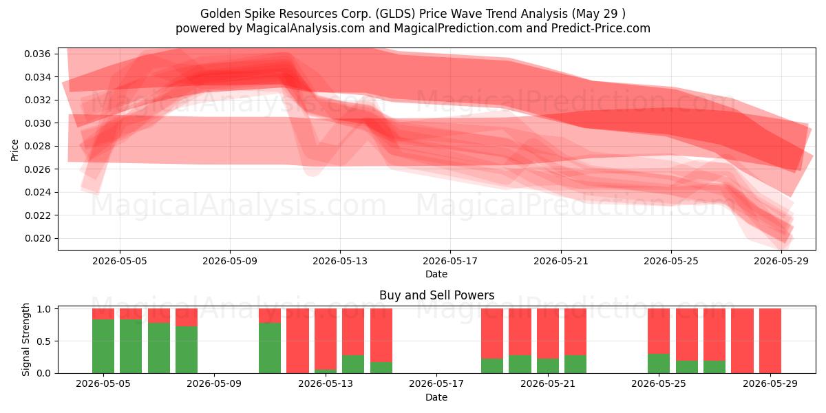  Golden Spike Resources Corp. (GLDS) Support and Resistance area (28 May) 